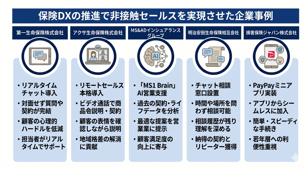 保険DXの推進で非接触セールスを実現させた企業事例について考える様子を表したイメージ