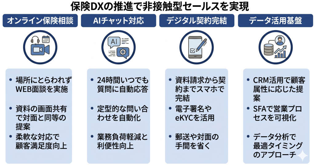 保険DX推進による非接触型セールス実現のため話し合う様子を表したイメージ