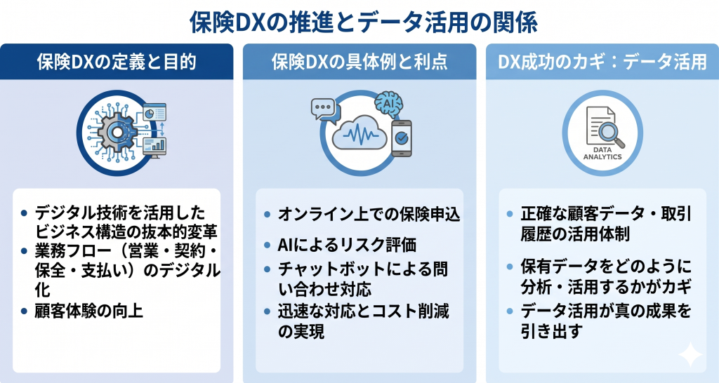 保険DXの推進とデータ活用の関係のイメージ