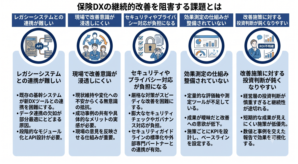 保険DXの継続的改善を阻害する課題について検討する様子を表したイメージ