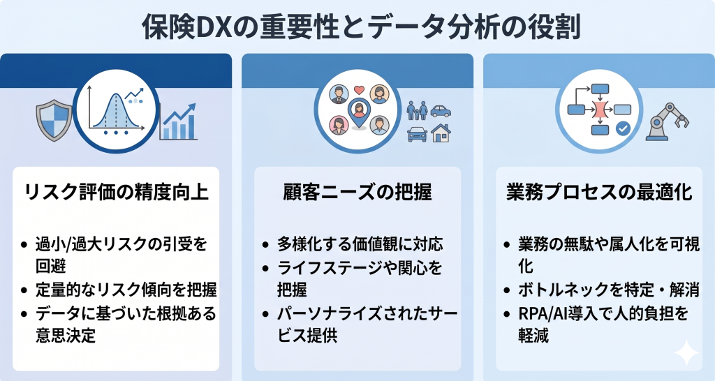 保険DXの重要性とデータ分析の役割について表したイメージ