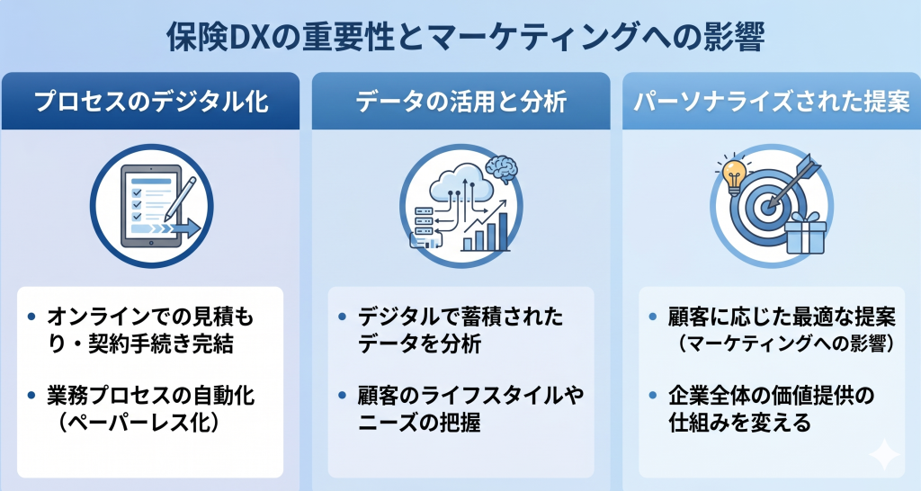保険DXの重要性とマーケティングへの影響について議論する様子を表したイメージ