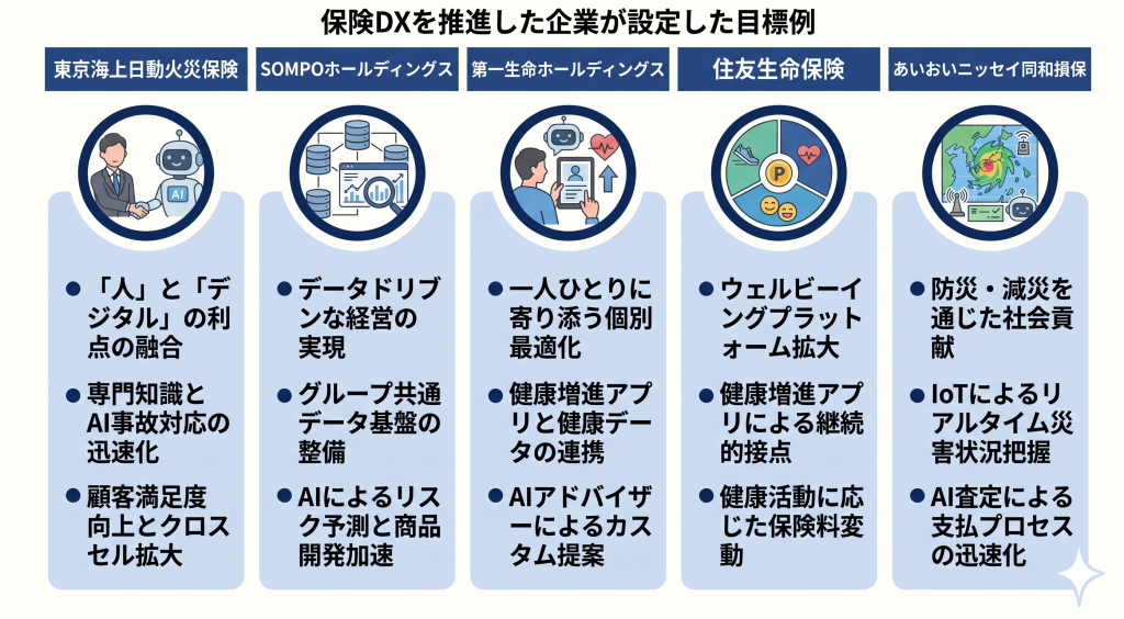 保険DXを推進した企業が設定した目標例を示す様子を表したイメージ