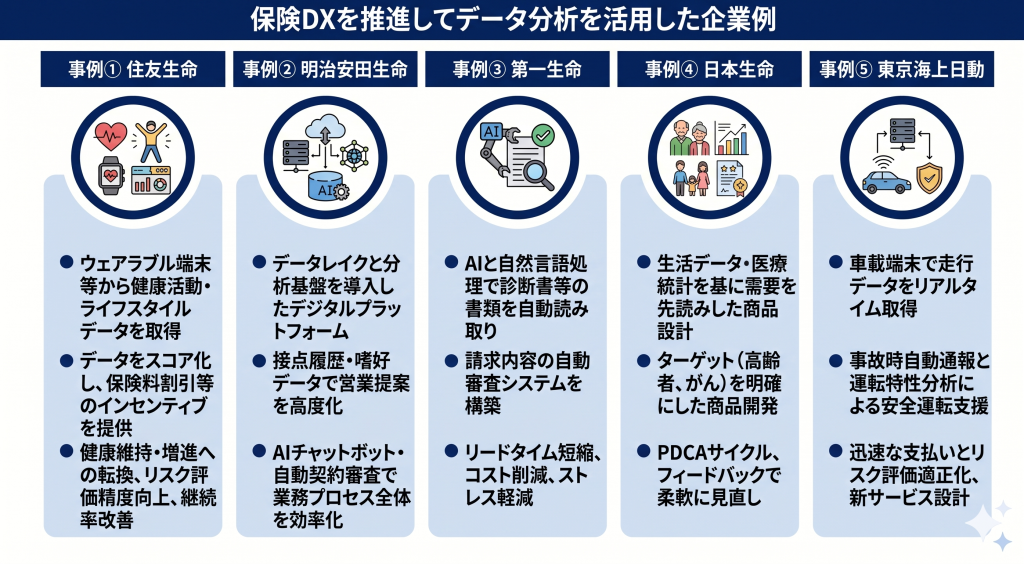 保険DXを推進してデータ分析を活用した企業例について表したイメージ