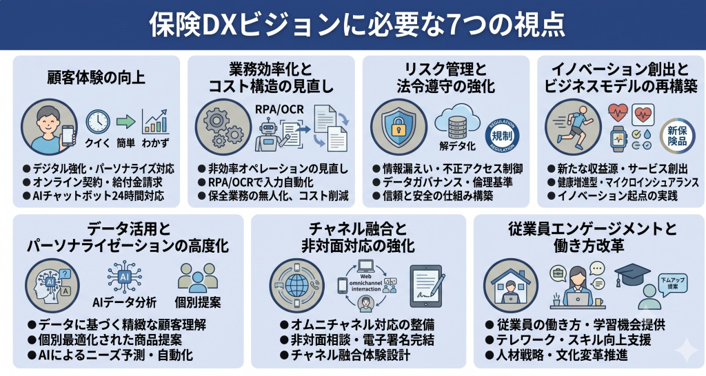 保険DXビジョンに必要な視点を示したイメージ