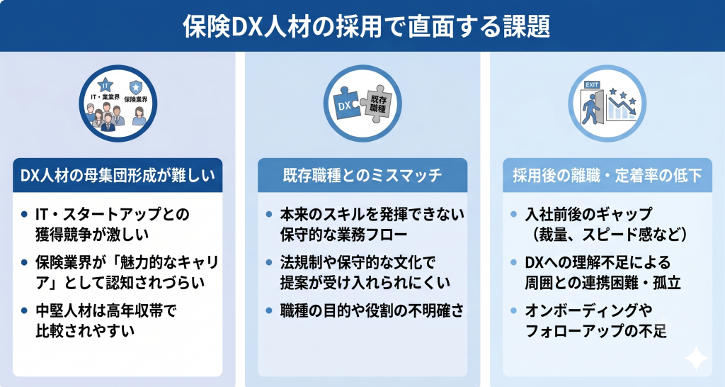 保険DX人材の採用で直面する課題について示したイメージ