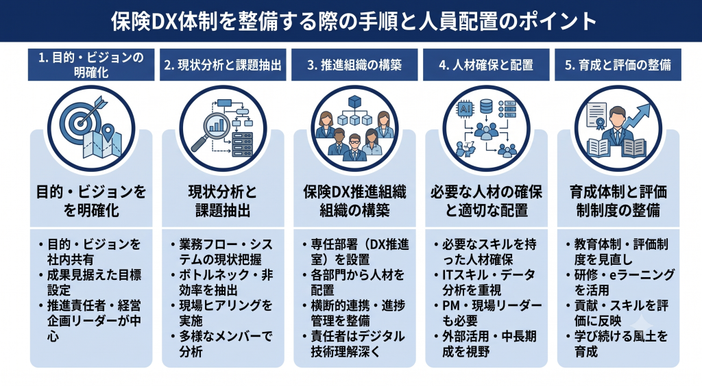 保険DX体制を整備する際の手順と人員配置のポイントについて説明する様子を表したイメージ