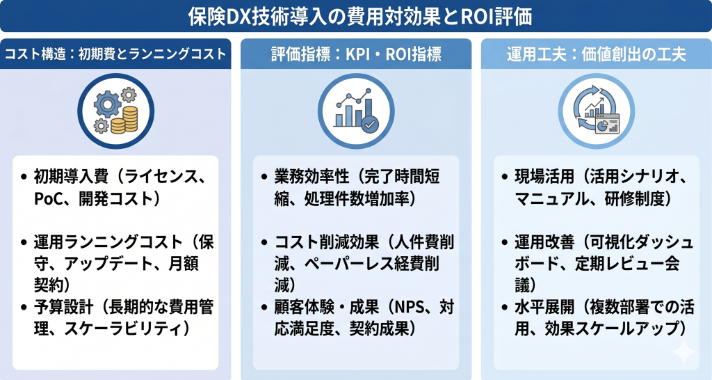 保険DX技術導入の費用対効果とROI評価を表す保険DXのイメージ