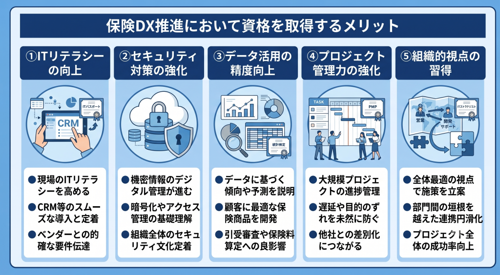 保険DX推進において資格を取得するメリットについて議論する様子を表したイメージ