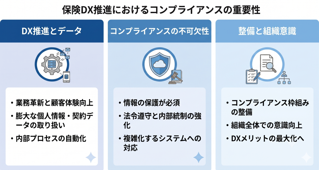保険DX推進におけるコンプライアンスの重要性について示したイメージ