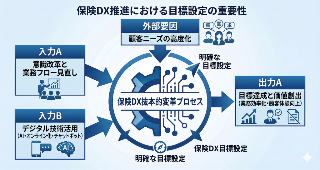 保険DX推進における目標設定の重要性について説明する様子を表したイメージ