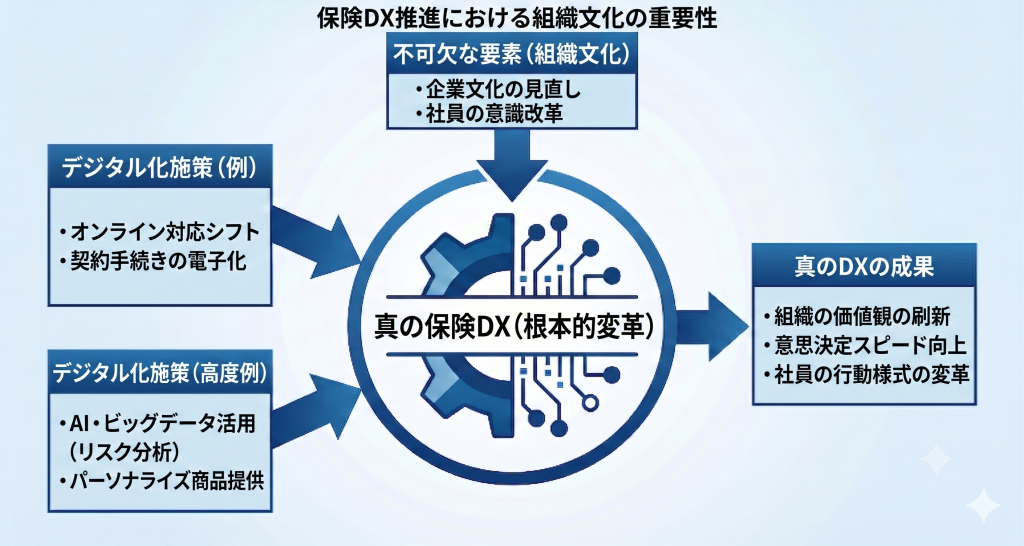 保険DX推進における組織文化の重要性について示している様子を表したイメージ