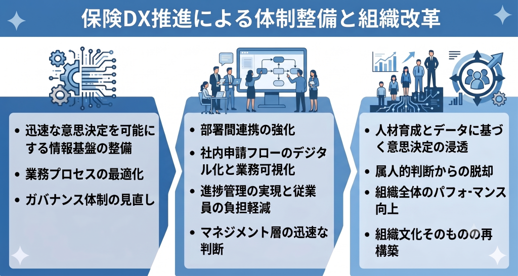 保険DX推進による体制整備と組織改革を目指した話し合いをする様子を表したイメージ