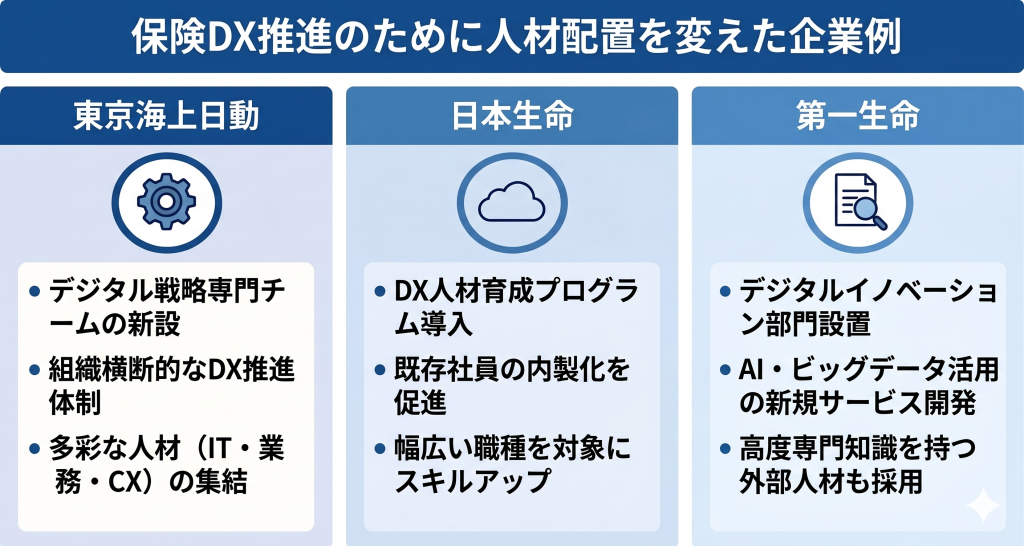保険DX推進のために人材配置を変えた企業例について説明する様子を表したイメージ