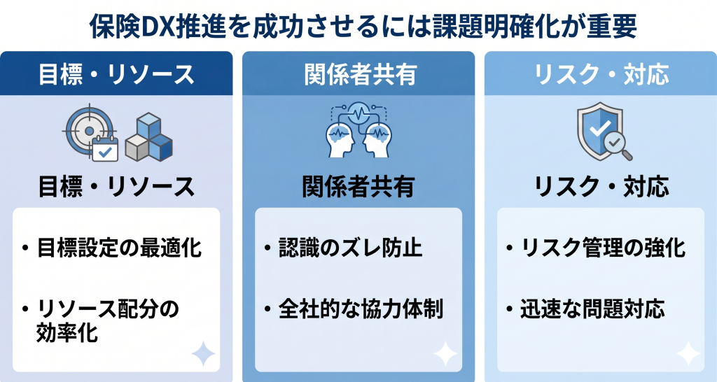 保険DX推進を成功させるには課題明確化が重要というイメージ