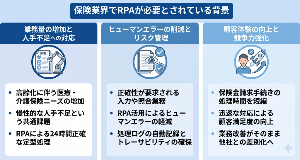 保険業界でRPAが必要とされている背景を表したイメージ