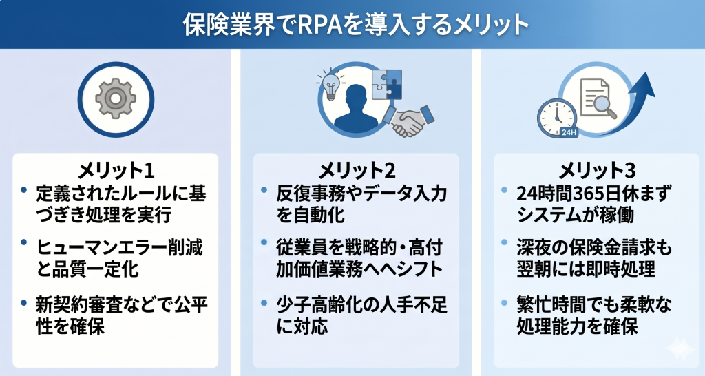 保険業界でRPAを導入するメリットのイメージ