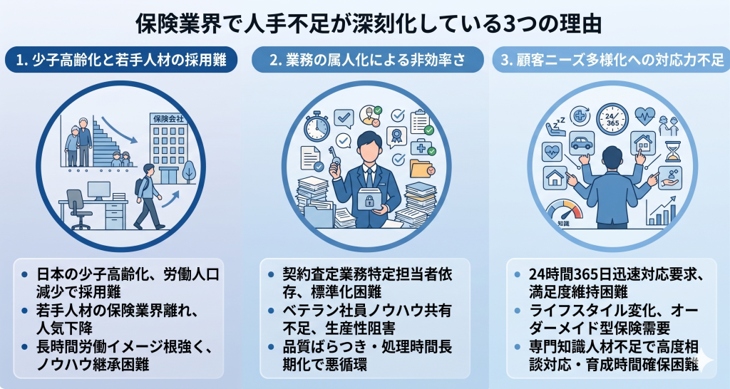 保険業界で人手不足が深刻化している3つの理由のイメージ