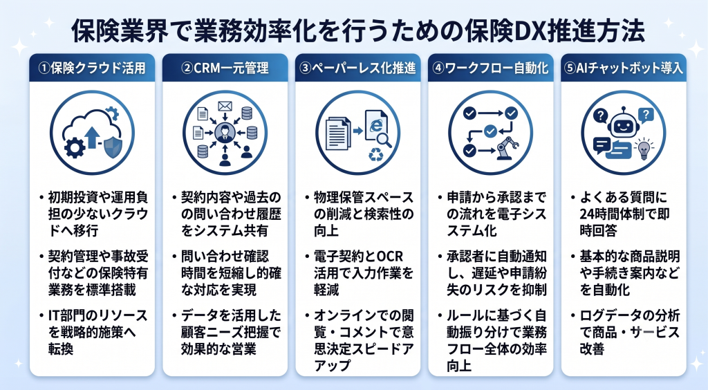 保険業界で業務効率化を行うための保険DX推進方法について議論する様子を表したイメージ