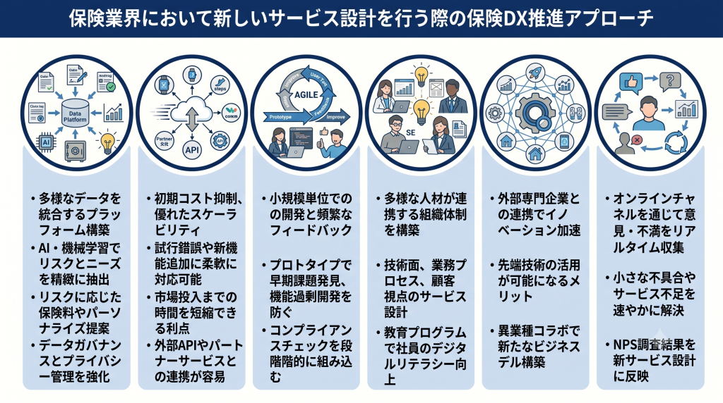 保険業界において新しいサービス設計を行う際の保険DX推進アプローチについて話し合う様子を表したイメージ