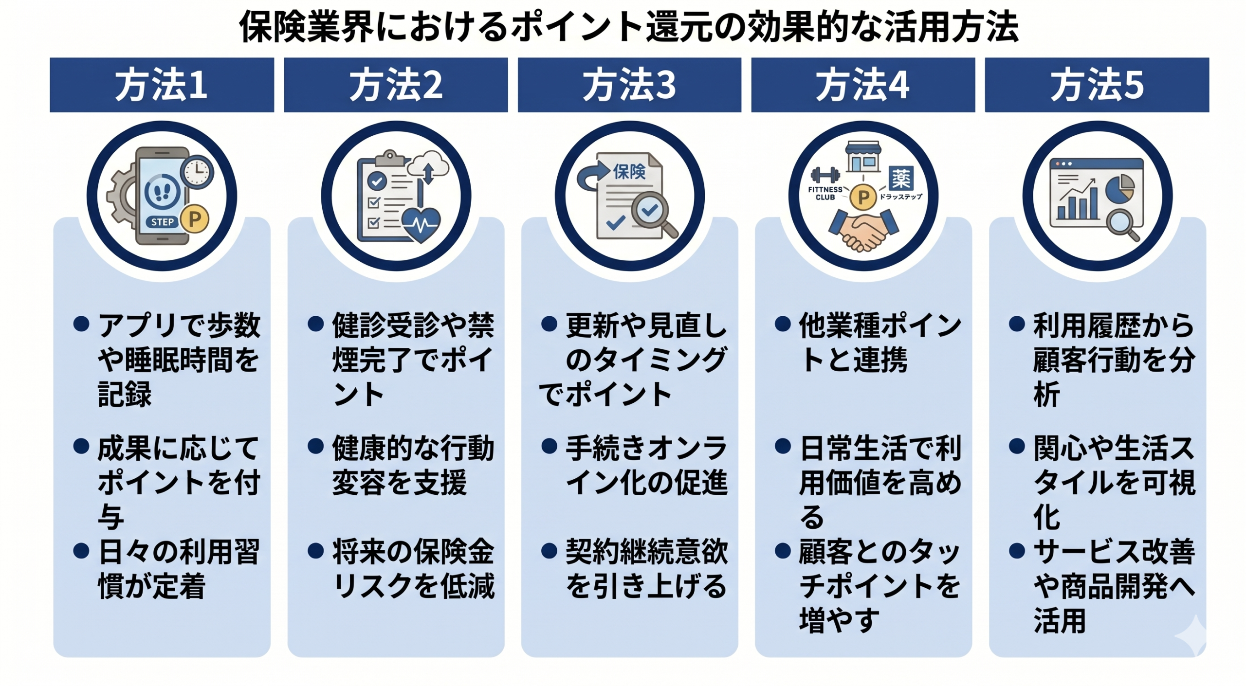 保険業界におけるポイント還元の効果的な活用方法のイメージ