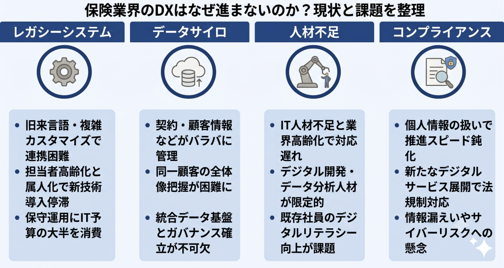 保険業界のDXの現状と課題を整理する様子を表したイメージ