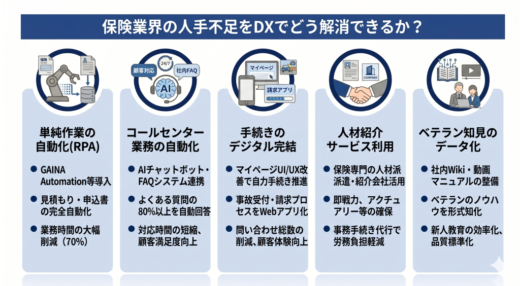 保険業界の人手不足をDXでどう解消できるかのイメージ