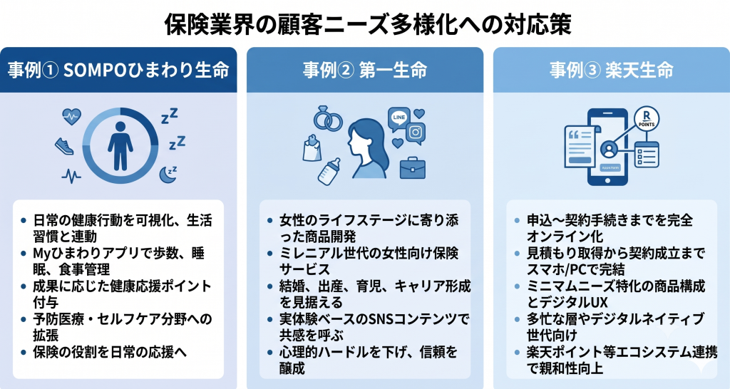 保険業界の顧客ニーズ多様化への対応策について説明する様子を表したイメージ