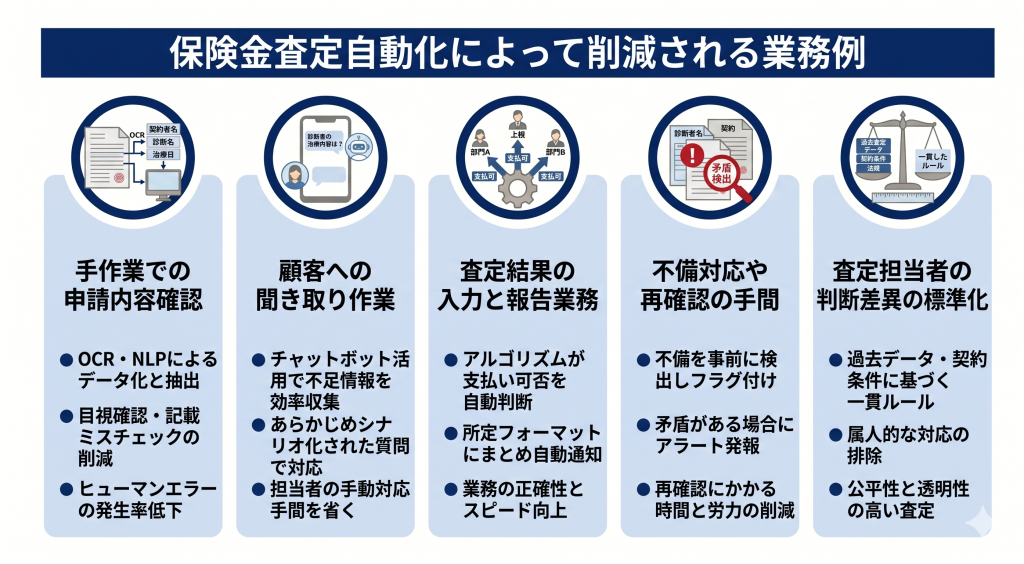 保険金査定自動化によって削減される業務例のイメージ