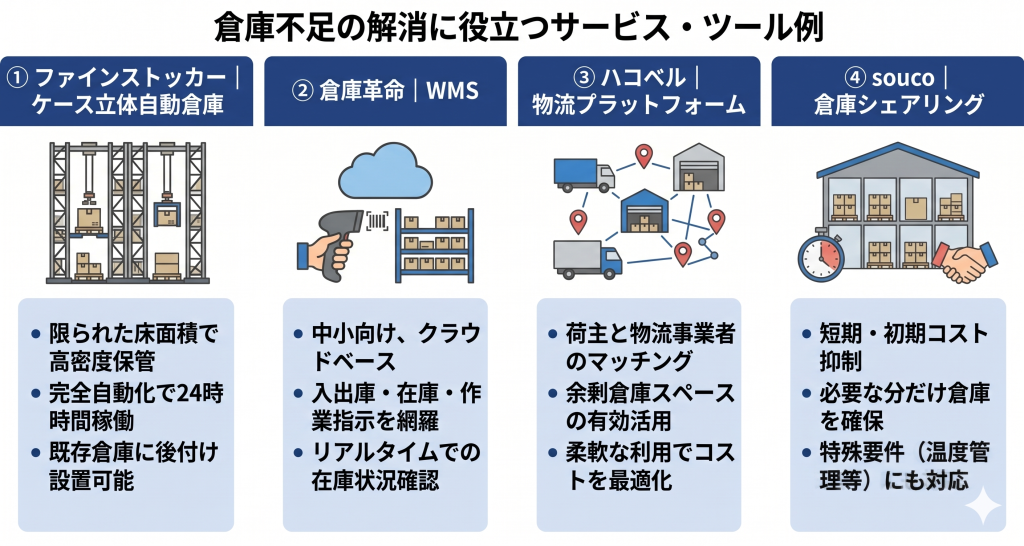 倉庫不足の解消に役立つサービス・ツール例のイメージ