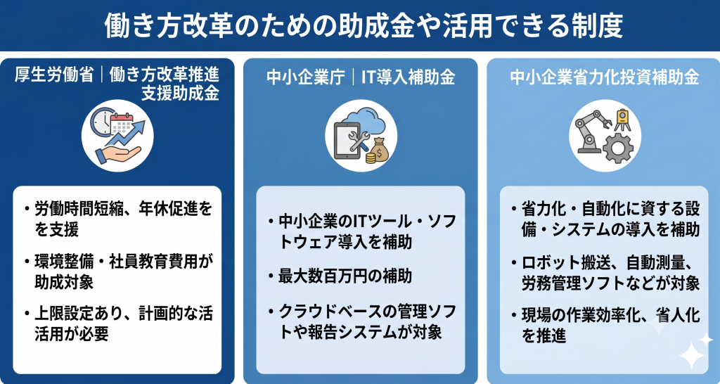 働き方改革のための助成金や活用できる制度を紹介する様子を示したイメージ