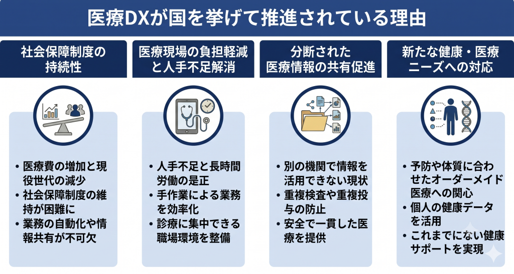 医療DXが国を挙げて推進されている理由のイメージ