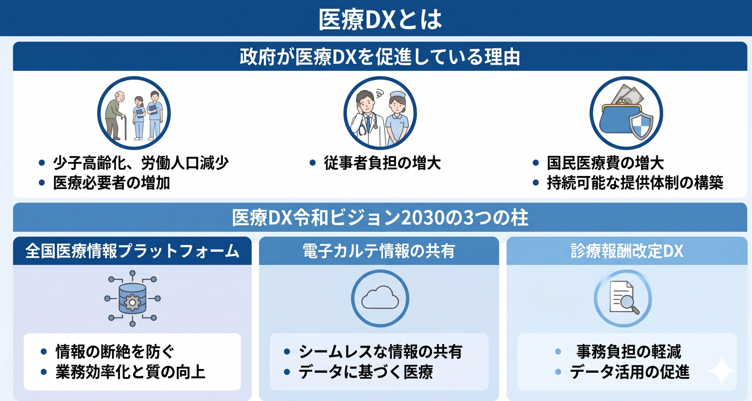 医療DXとは何かを表している
