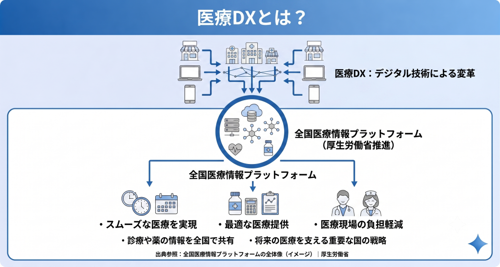 医療DXとは何かを表している