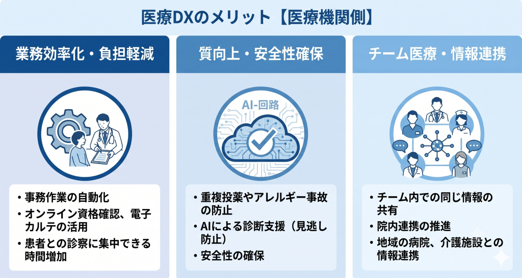 医療機関側の医療DXのメリットを表したイメージ