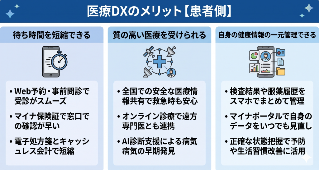 患者側の医療DXのメリットのイメージ
