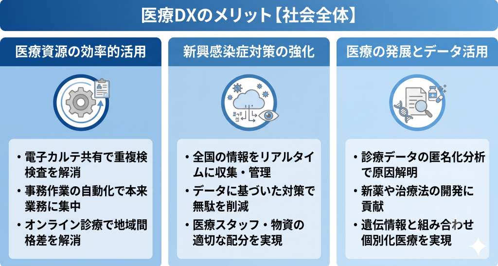 社会全体としての医療DXのメリットを表したイメージ