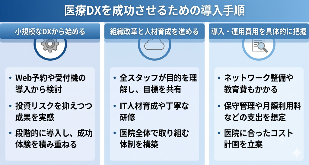 医療DXを成功させるための導入手順のイメージ
