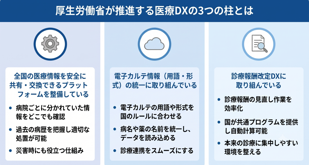 厚生労働省が推進する医療DXの3つの柱を表したイメージ