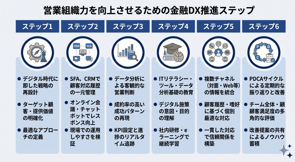 営業組織力を向上させるための金融DX推進ステップを示す様子を表したイメージ