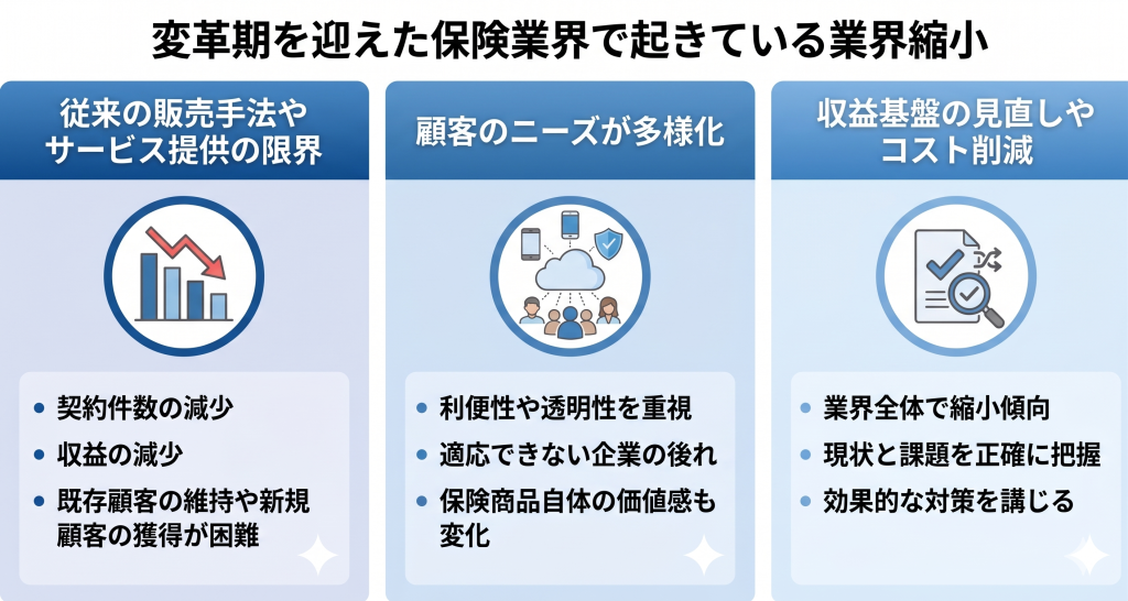 保険業界で起きている業界縮小に悩む様子を示したイメージ