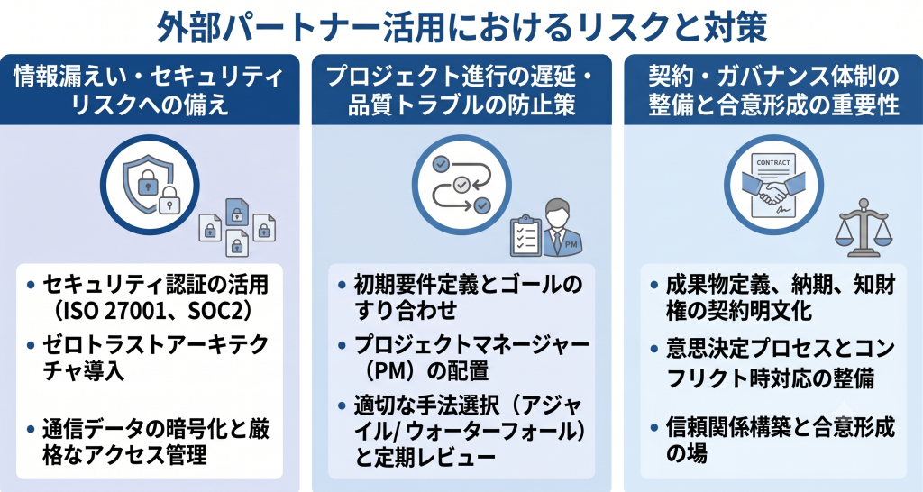 外部パートナー活用のリスクと対策を表す保険DXのイメージ