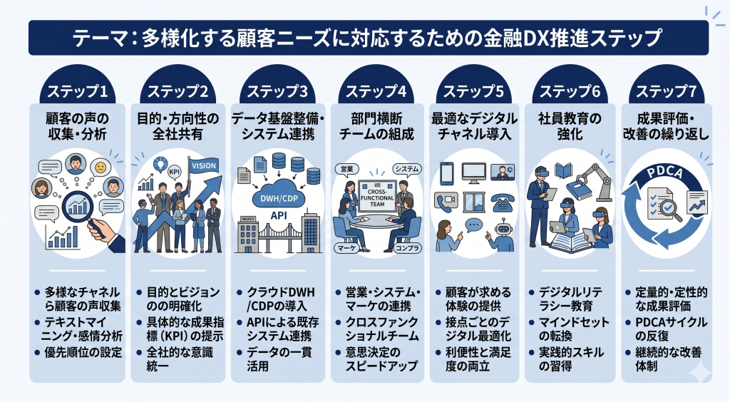 顧客ニーズに対応するための金融DX推進ステップを示したイメージ