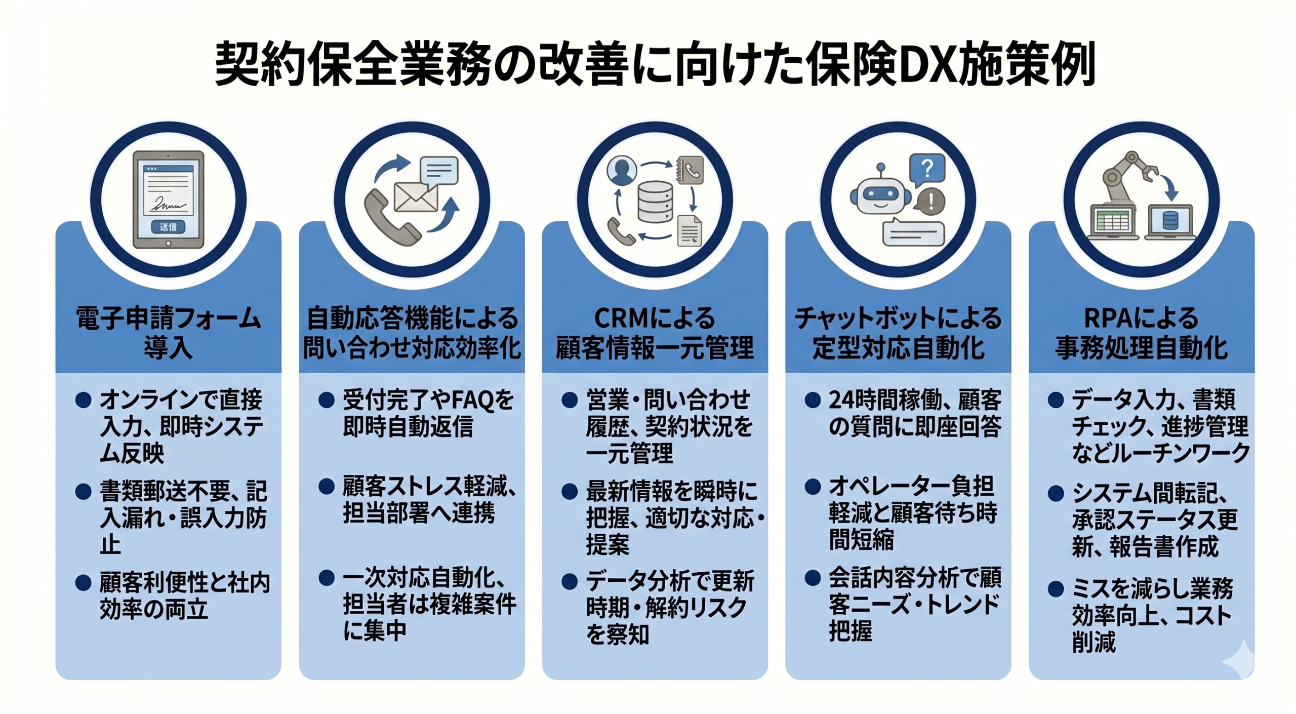 契約保全業務の改善に向けた保険DX施策例のイメージ