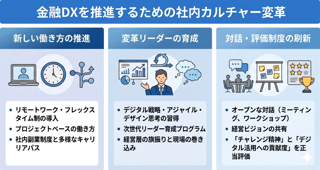 金融DXを推進するための社内カルチャー変革を説明したイメージ