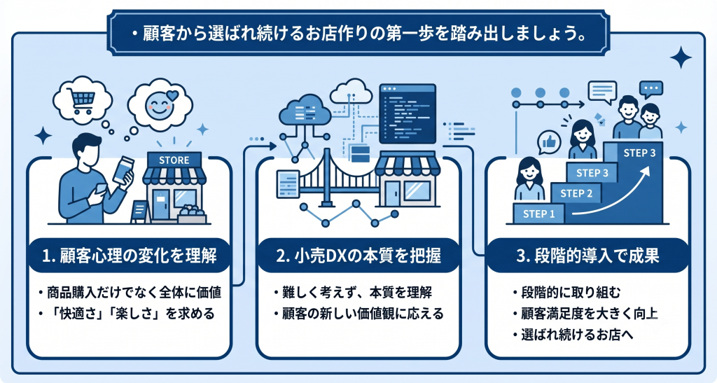 小売DXについての記事導入文イメージ