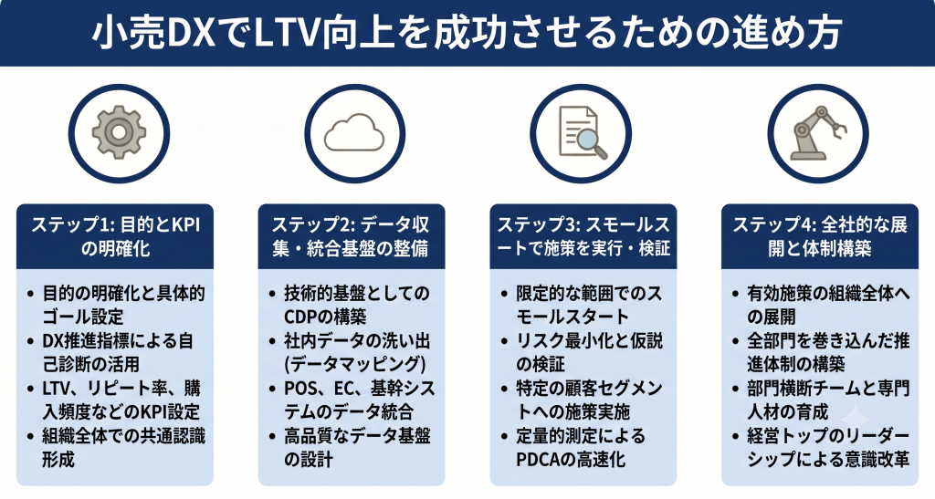 小売DXでLTV向上を成功させるための進め方のイメージ