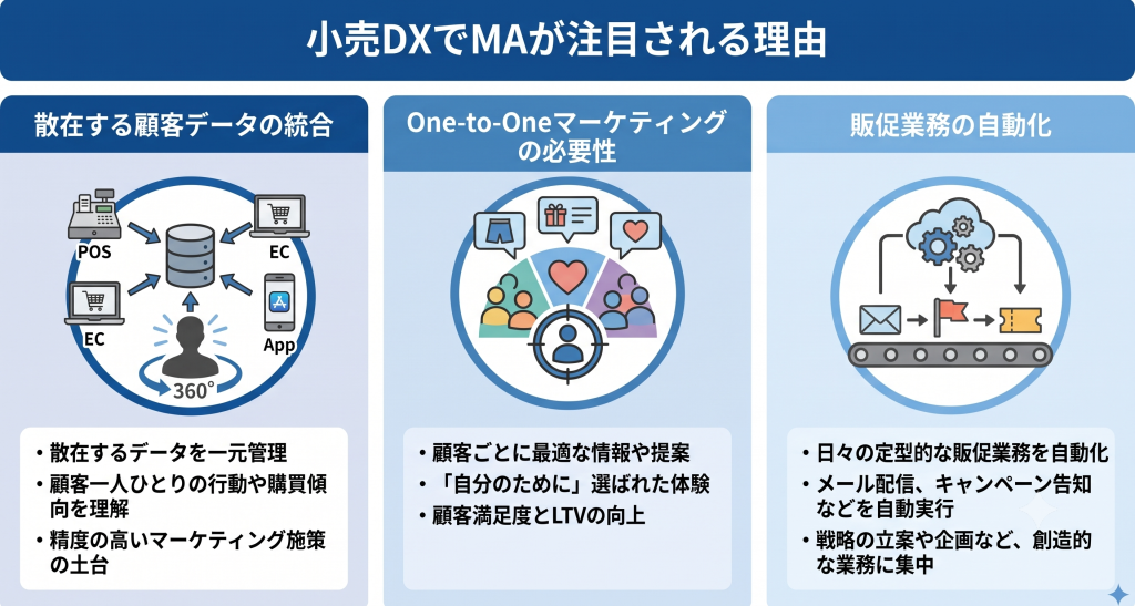 小売DXでMAが注目される理由を表したイメージ