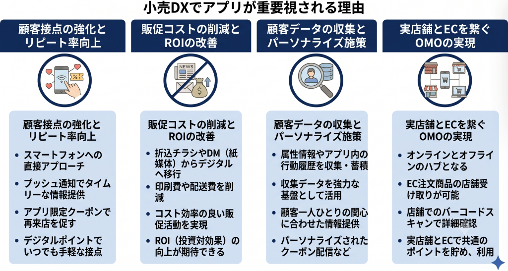 小売DXでアプリが重要視される理由のイメージ