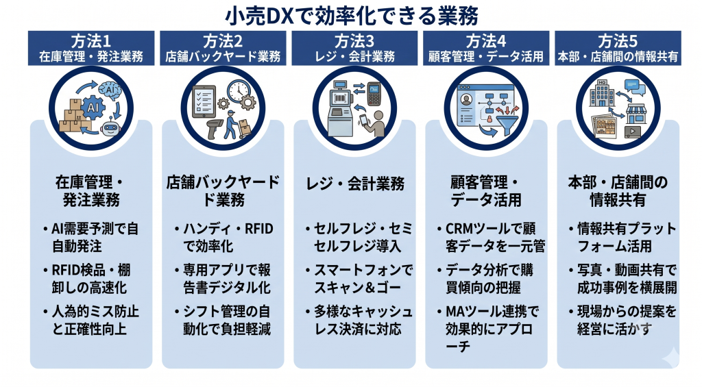 小売DXで効率化できる業務のイメージ